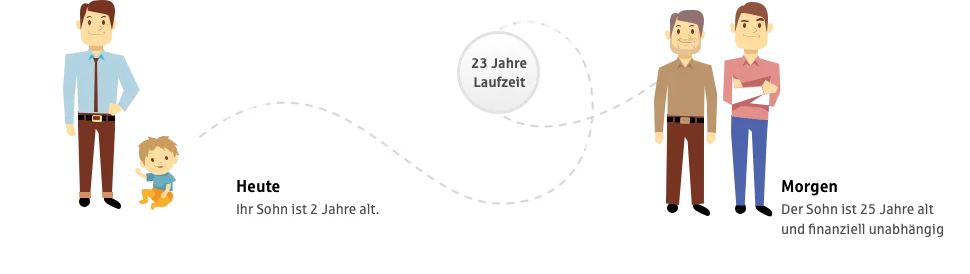Ein Vater mit Kleinkind heute und derselbe Sohn nach 23 Jahren als erwachsener Mann, der finanziell unabhängig ist, visualisiert durch eine Zeitlinie mit Herz.