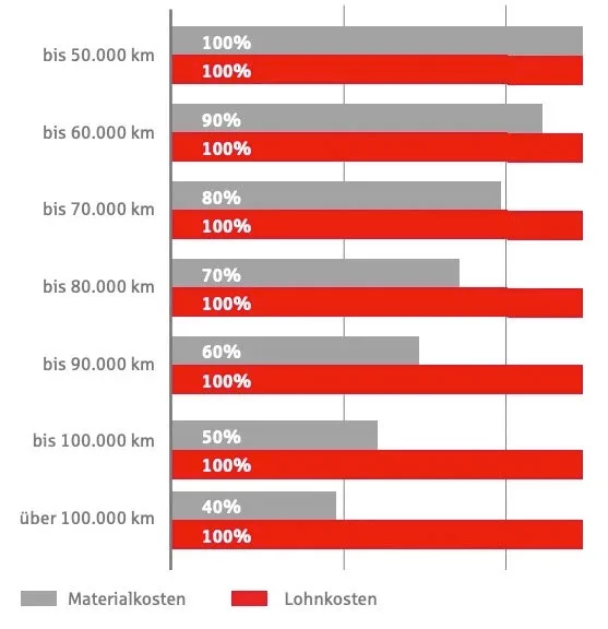 Balkendiagramm zeigt Materialkosten (grau, sinkend von 100% auf 40%) und konstante Lohnkosten (rot, 100%) über Kilometerleistungen von 50.000 bis über 100.000 km.