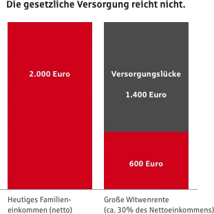 Zwei Balkendiagramme vergleichen das Familieneinkommen von 2.000 Euro mit der Versorgungslücke von 1.400 Euro und dem verbleibenden Betrag von 600 Euro bei Witwenrente.